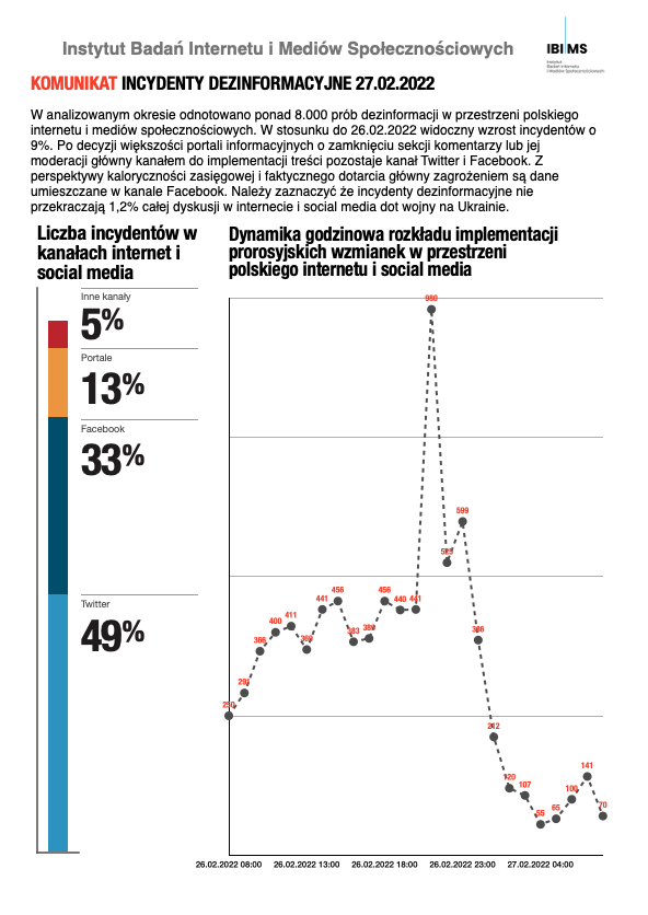 ibimspl's tweet photo. ⚠️KOMUNIKAT⚠️
W analizowanym okresie ost. 24h odnotowano ponad 8.000 prób dezinformacji w przestrzeni polskiego internetu i mediów społecznościowych. W stosunku do 26.02.2022 widoczny wzrost incydentów o 9%. https://t.co/SFZjefQ2zJ