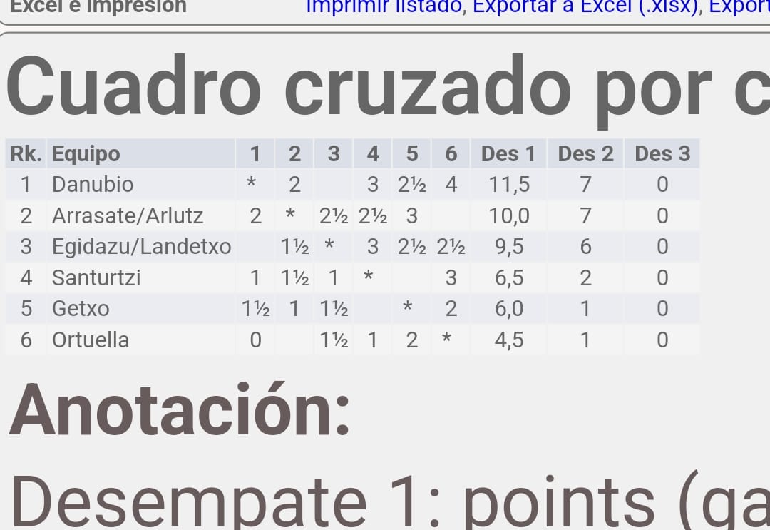 Ayer, Nueva victoria del Danubio Pro en la liga Vasca con un contundente 4 a 0 que nos sitúa en primer lugar de la clasificación y con claras opciones de ascenso a la fuerte división de honor. 👏👏♟️♟️💪 Enhorabuena a nuestros jugadores y mucha suerte y ánimo para la última ronda