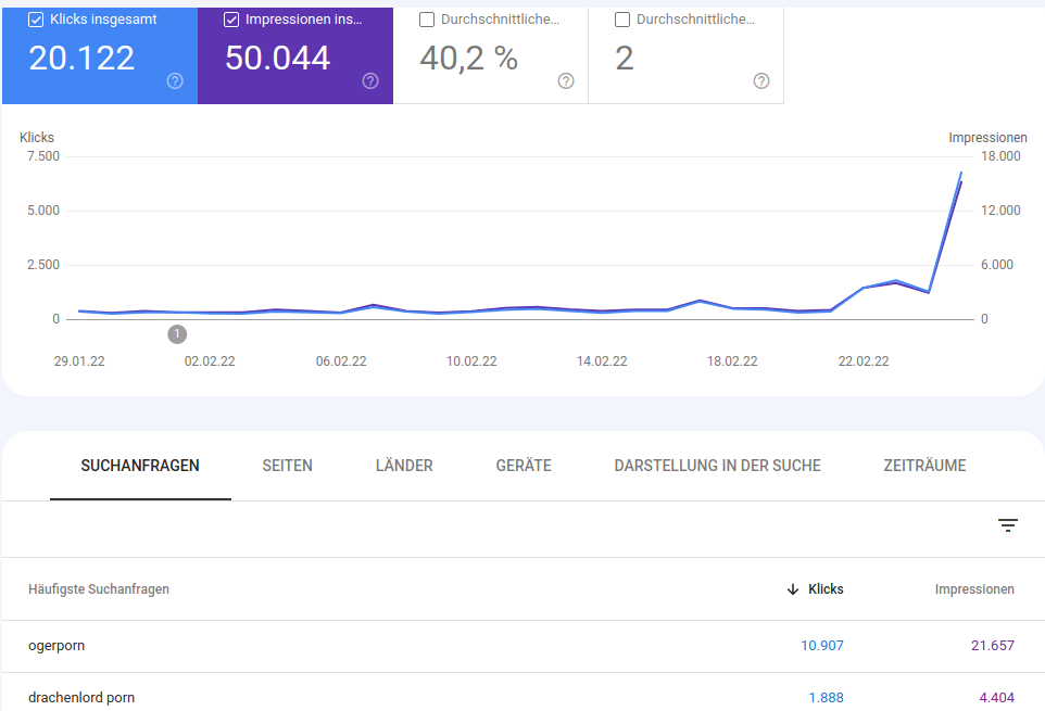 Wenn #Krieg in der #Ukraine los geht steigen die Suchanfragen nach #Drachenlord Pornos bei Google