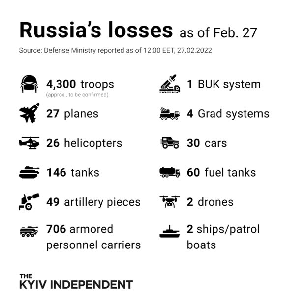 AndyKimNJ's tweet image. Kremlin supposedly reporting only 1 death of Russian soldier. Ukrainians reporting that number is over 4,000 Russians killed. Ukraine set up a hotline for Russian mothers to call to find out about their sons. 5/9