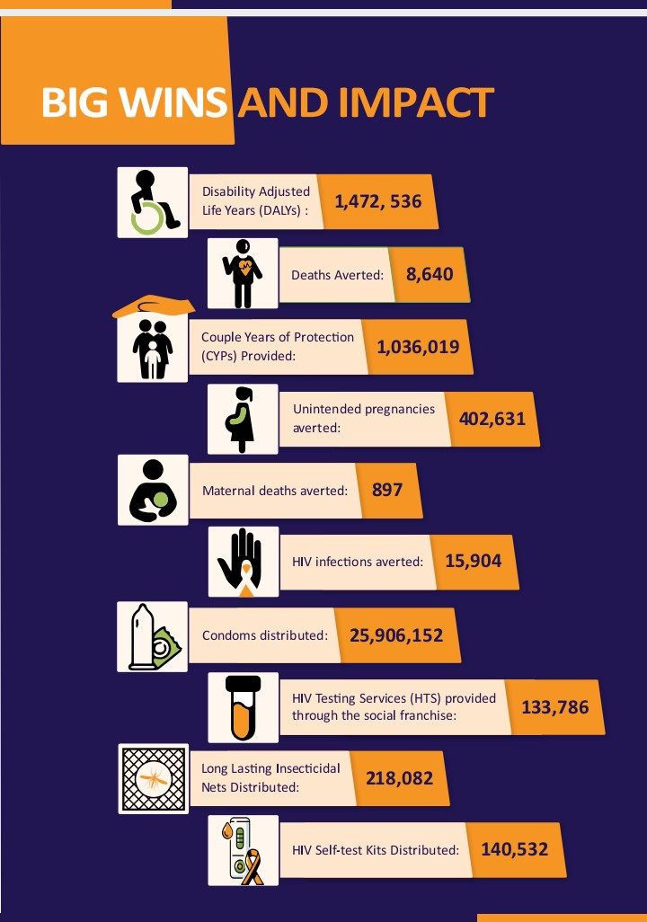 #PSKenya has succeeded in promoting adoption and maintenance of healthy behaviours, and in increasing access to and demand for high-quality health products and services.
#NGODay #WorldNGODay 
Our impact in 2020👇