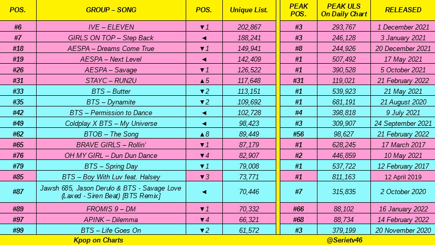 SerieTV46's tweet photo. Idol group songs on Melon top 100 daily chart (2022-02-26):

@IVE_twt, @GirlsOnTop_SM 🔥🔥, @aespa_official, @STAYC_official 💪💪, @BTS_twt 👑👑, @OFFICIALBTOB, @BraveGirls, @WM_OHMYGIRL, @realfromis_9, @Apink_2011 👏👏 https://t.co/FaVJJEBsfZ