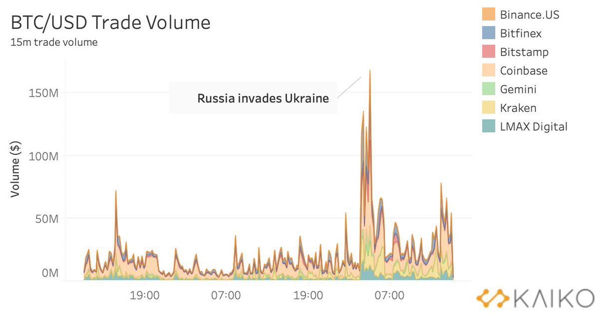 Rusya’nın sabah saatlerindeki 06:00 (TSİ) Ukrayna istilasının piyasaya tepkisi neredeyse anında oldu. #Bitcoin'deki agresif satış hareketinin başlamasıyla ticaret hacimleri 10 kat arttı.
7 büyük borsadan alınan veriler ile 150 milyar dolarlık satış, dakikalar içerisinde oldu.