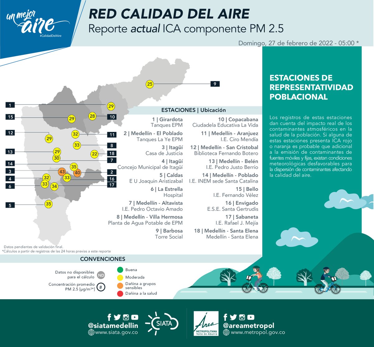 siatamedellin's tweet photo. #ReporteICA | Así está la #CalidadDelAire en el Valle de Aburrá (Datos últimas 24 horas PM2.5) | @Areametropol https://t.co/9Z3Y3aYROX