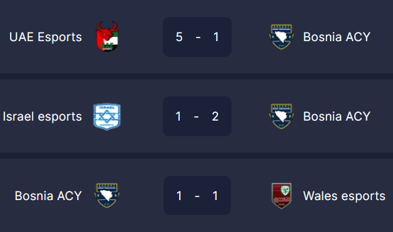 BihEsports's tweet photo. Our first team Bosnia eSports didn't score points last night and are now on the 9th place.
Our second team Bosnia ACY scored 4/9 points and is still in 5th place.
It remains exciting because there are still 12 games to play (4 weeks).
#OfficialVPG #BalkanVPG #FIFA22 https://t.co/FcYrdmpUjX