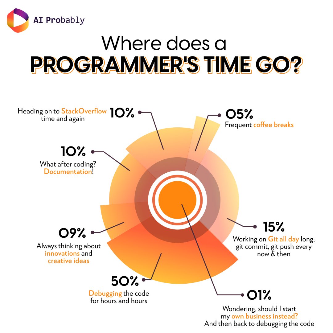 beardandbinary's tweet image. Wondering where does your time go??
#Developer #programmer #programmingjoke #coder #CodeNewbies #code #Coding #100DaysOfCode #pythonlearning #javascript30 #java #programmingmemes #MemeTech #WomenWhoCode #github #stackoverflow #coffeebreak #CloudComputing #php #codingforkids