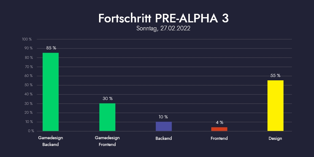 Cryptic_Game's tweet photo. Fortschritt PRE-ALPHA 3

Wir haben fleißig am neuem Design getüftelt und das Gamedesign for Frontend Dokument ein gutes Stück voran gebracht.

#NEWS #gamedesign #uidesign #gamedev #indiedev  #progress #endpart #CrypticHackerGame #Sunday https://t.co/kPDoLFnYVW
