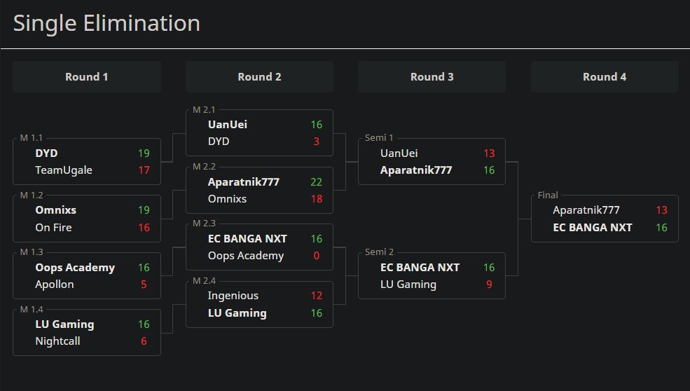 🏆 The Showdown bracket on the eGames Baltics Open has come to a close and the winner of the Showdown playoffs are EC BANGA NXT!

#egamesCSGO