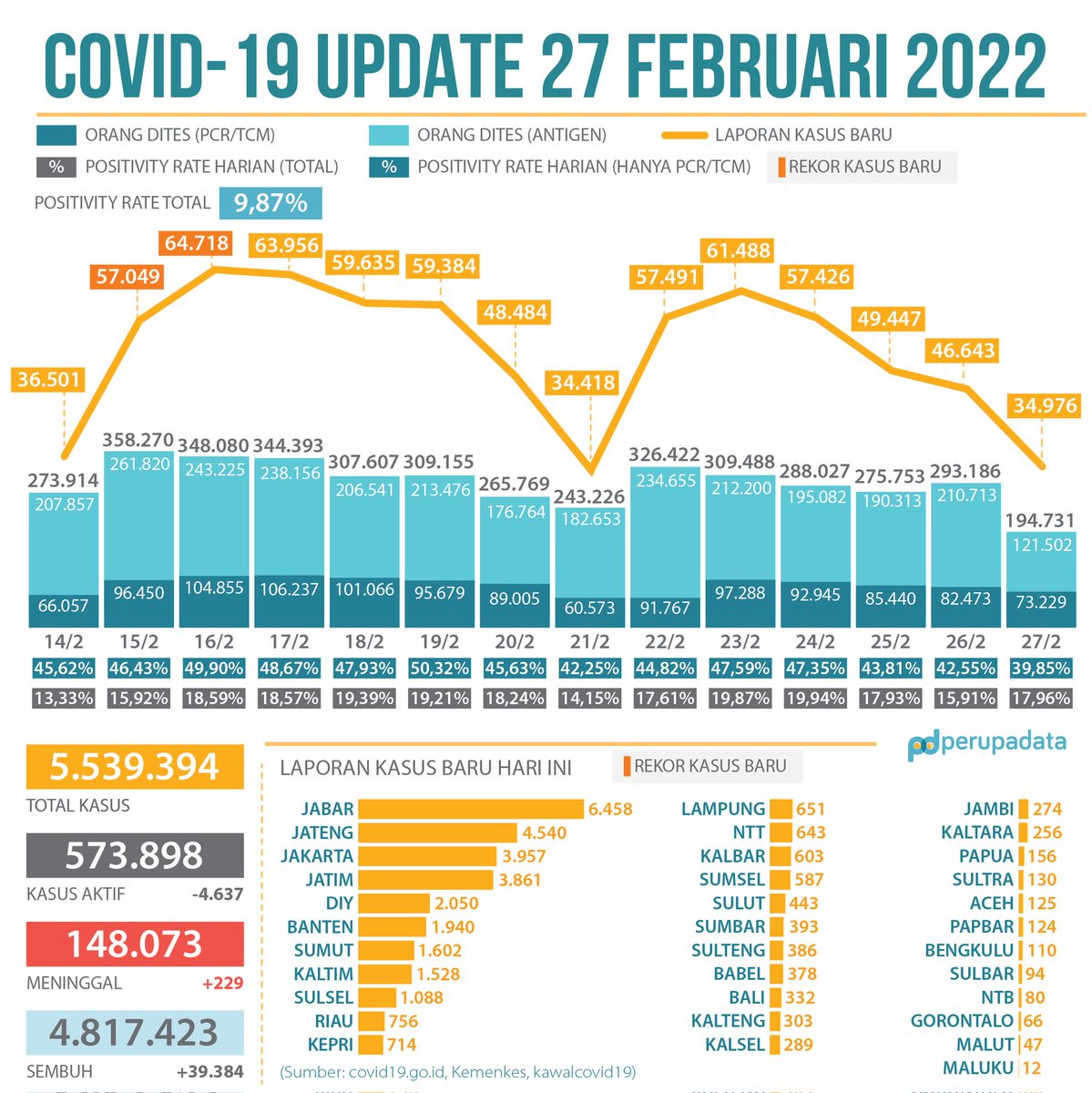 34 ribu kasus baru, melanjutkan tren penurunan dalam 4 hari terakhir. Sayangnya angka tes juga turun cukup signifikan, di bawah 200 ribu orang dalam sehari.

Kasus aktif turun, tapi kematian masih di angka 200 orang dalam sehari.