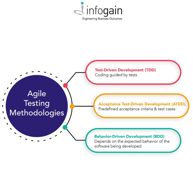 Infogain's tweet photo. #Agile software development stresses testing to be a fundamental part of #softwaredevelopment &amp; recommends using the "entire-team" approach to embed quality into #software product development.
#agilepractices #projectmanagement #softwareengineering #engineeringbusinessoutcomes https://t.co/Ixd06gSf6j