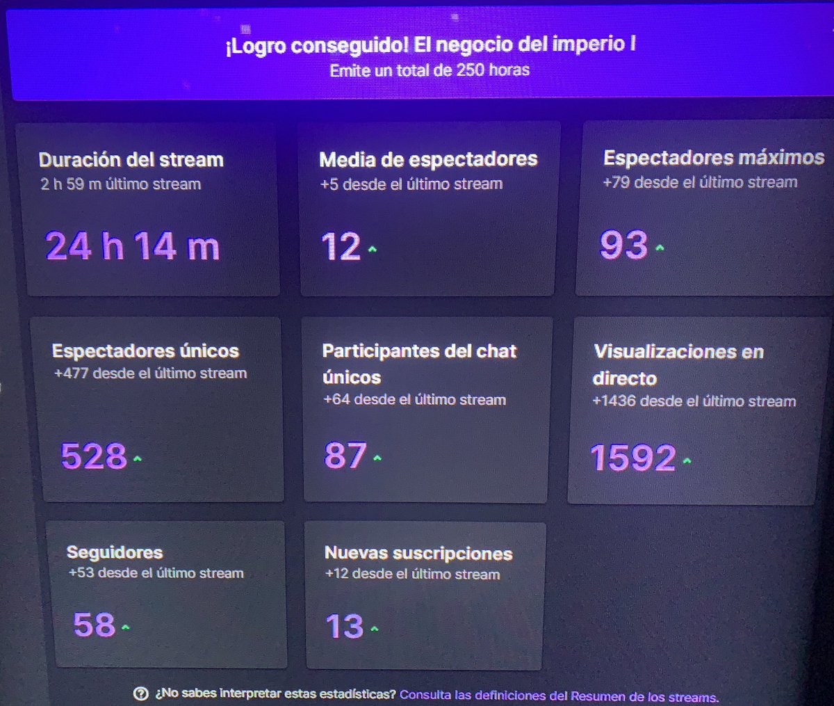 AlexFerre_'s tweet photo. Sigo sin creerme esta locura!!!
De verdad que es íncreible y no tengo más que palabras de agradecimiento por todo el cariño que he recibido en este pedazo de directo, me lo he pasado íncreible y aunque fue duro, he disfrutado muchísimo, otra vez GRACIAS! 🙏🏼❤️👏🏼 https://t.co/T8wbWkqCub