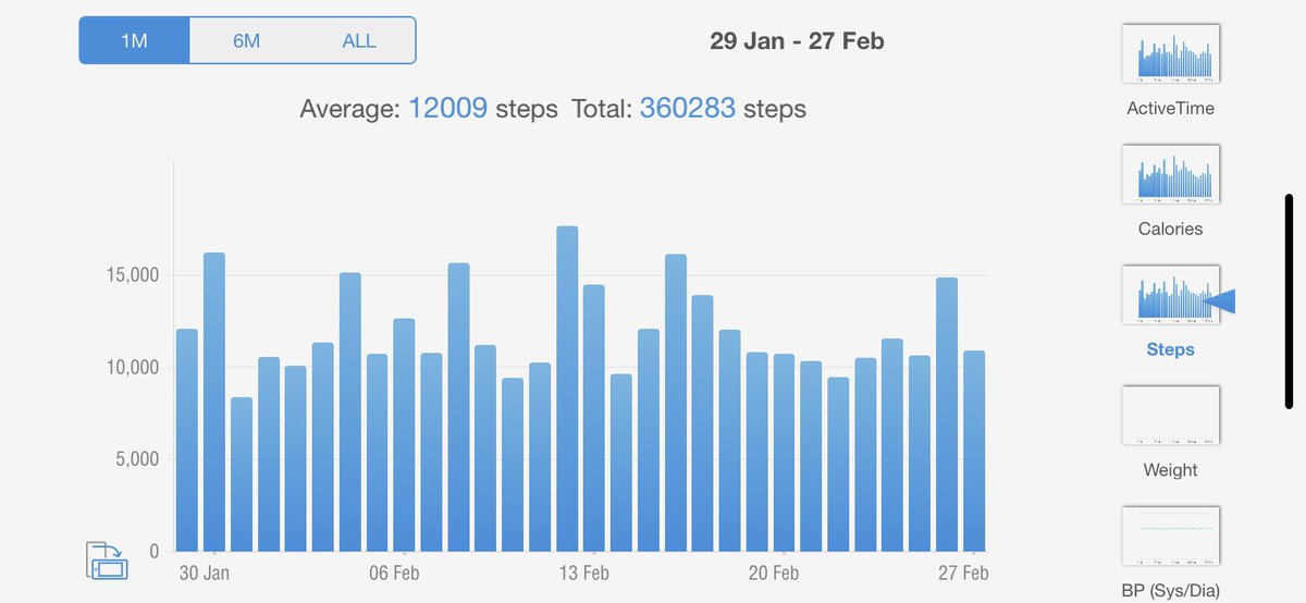 amitmall1's tweet photo. #AdmireYourself #gettingfitterwithSandeep #100days    10k daily target .. 3L+ monthly target 🎯 .. #day37 https://t.co/KjYzzsCiCX