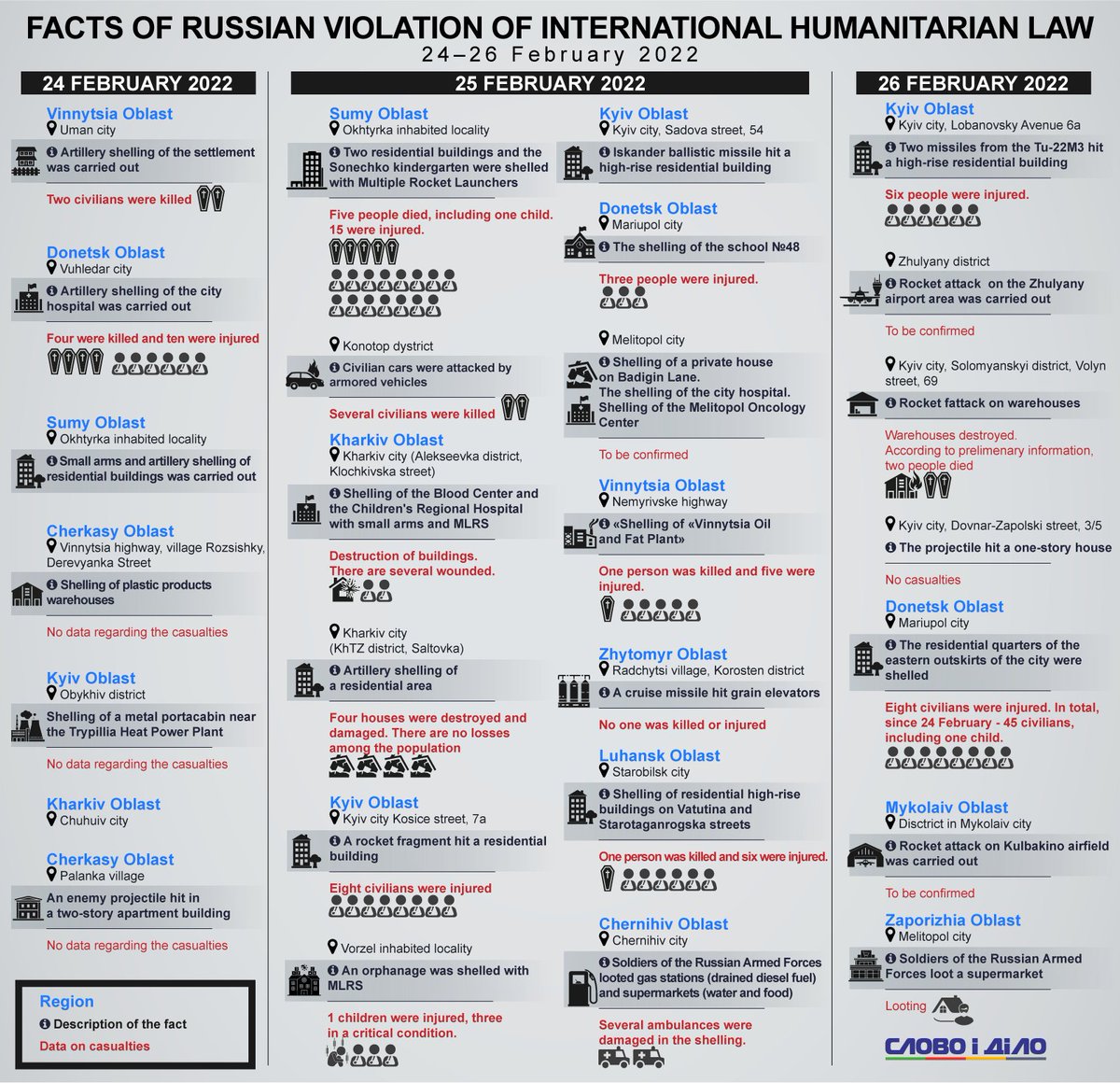 olehbatkovych's tweet photo. My news agency collected acts of the Russian violation of International humanitarian law in Ukraine during 24-26 of February 2022. Plz share https://t.co/XQKqYXxS9p