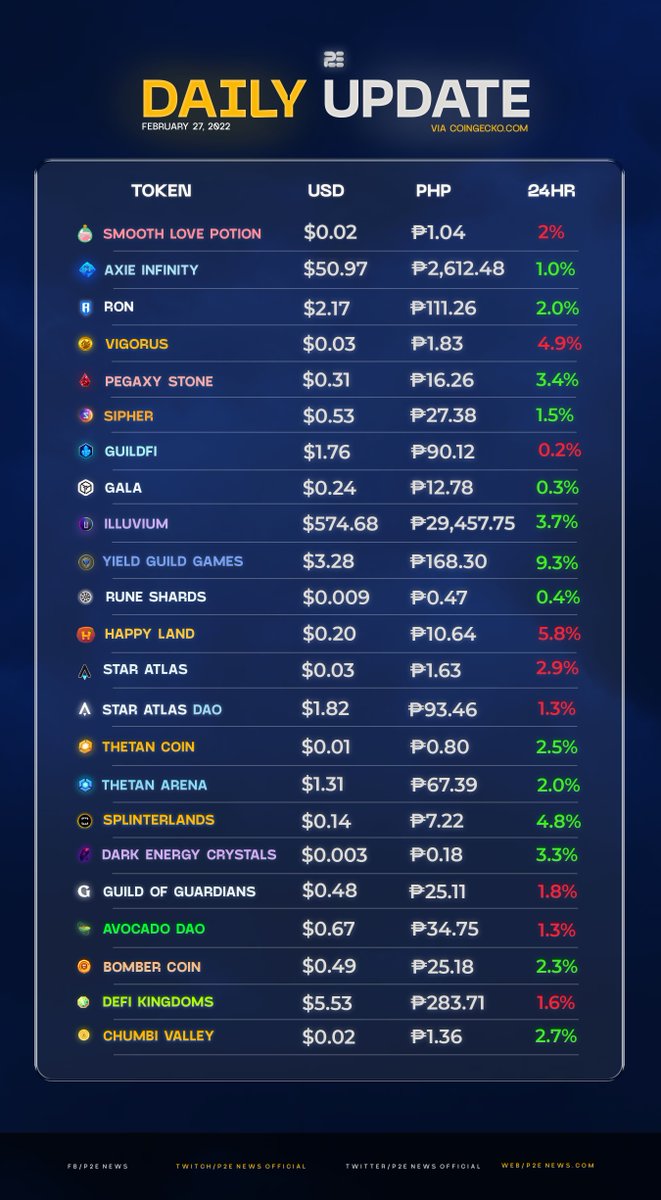 Prices are holding steady at the moment, with $YGG is up 9% today! 😮