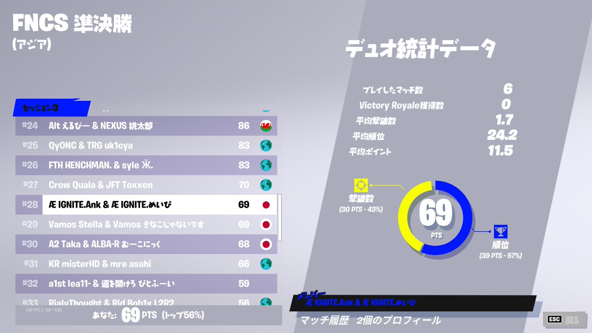 IGNITE_Ank's tweet photo. FNCS準決勝(ヒート) 3日目 #28
グランドファイナルへは行けませんでした。
また来シーズンがんばります‼️ https://t.co/h5LhUkDX0K