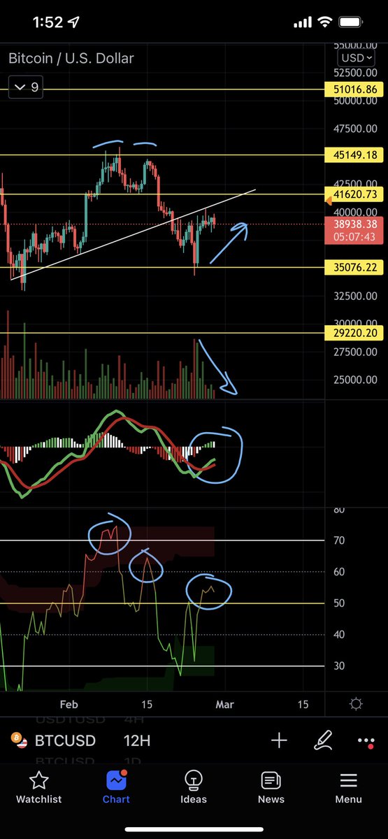 Roman_Trading's tweet image. $BTC H12

Double top with trend line retest confirmed with bearish Price Action. RSI still showing bearish divergence &amp;amp; MACD in bear territory.

Not too sure why everyone is bullish here.

#bitcoin #cryptocurrency #cryptotrading #cryptonews