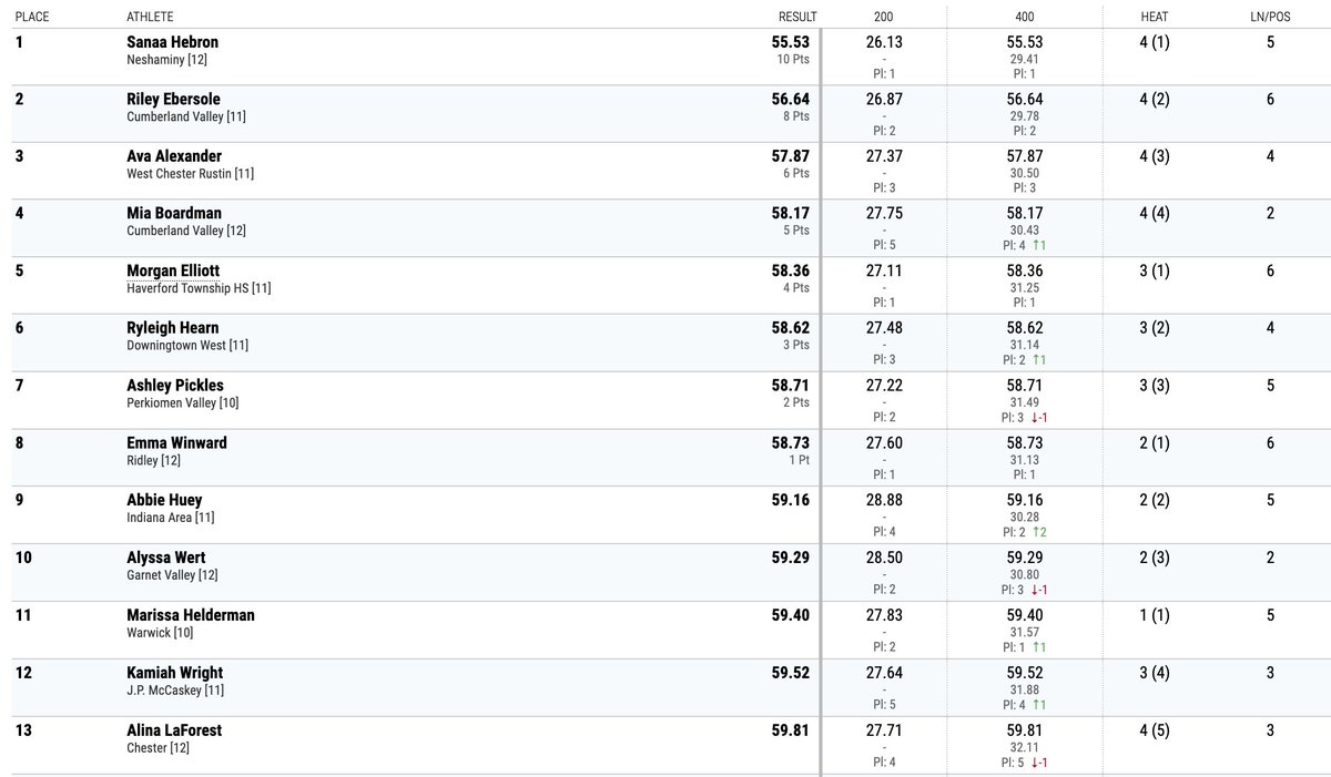 Neshaminy's Sanaa Hebron wins the girls 400m in 55.53, just off her own season best!

Cumberland Valley's Riley Ebersole is 2nd in 56.64 and Rustn's Ava Alexander is 3rd in 57.87. #PTFCAStates