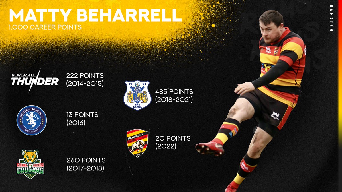 DewsburyRams's tweet image. 🏉 | After converting his own try in Sunday's game against Workington @MBeharrell reached 1,000 career points!

#UTR | #RamsFam