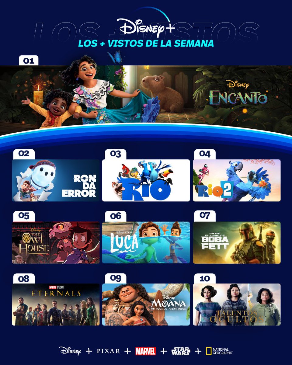 mydisneylatino's tweet image. Estos fueron los más vistos de la semana en #DisneyPlus:

1 • #Encanto
2 • #RonDaError
3 • #Rio 
4 • #Rio2
5 • #TheOwlHouse 
6 • #Luca
7 • #TheBookOfBobaFett 
8 • #Eternals
9 • #Moana
10 • #TalentosOcultos