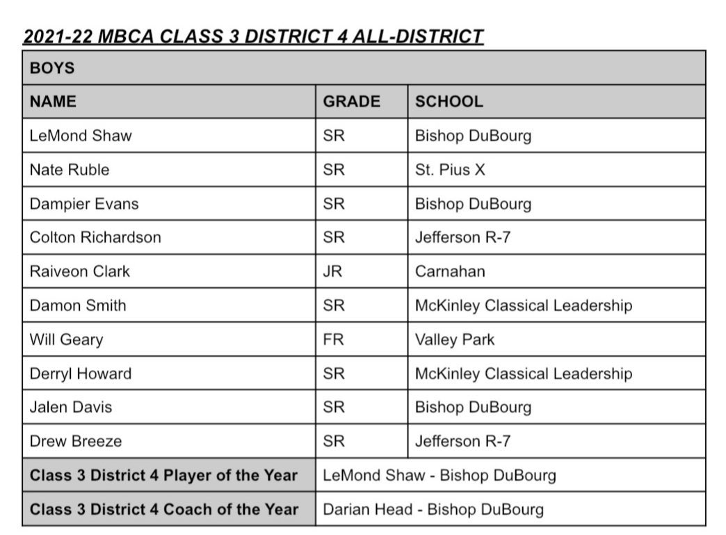 Congrats to <a href="/ShawSyncere/">Syncere Shaw</a> @dede2iceyy and Jalen Davis on making the all district team.