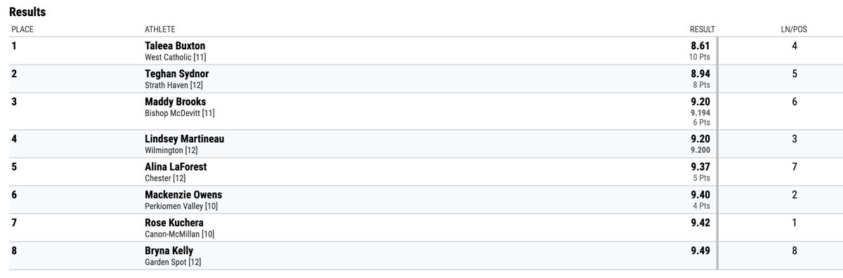 West Catholic's Taleea Buxton takes the win in the girls 60m hurdles in a time of 8.61! That's Buxton's second straight indoor state title (she won in 2020). #PTFCAStates