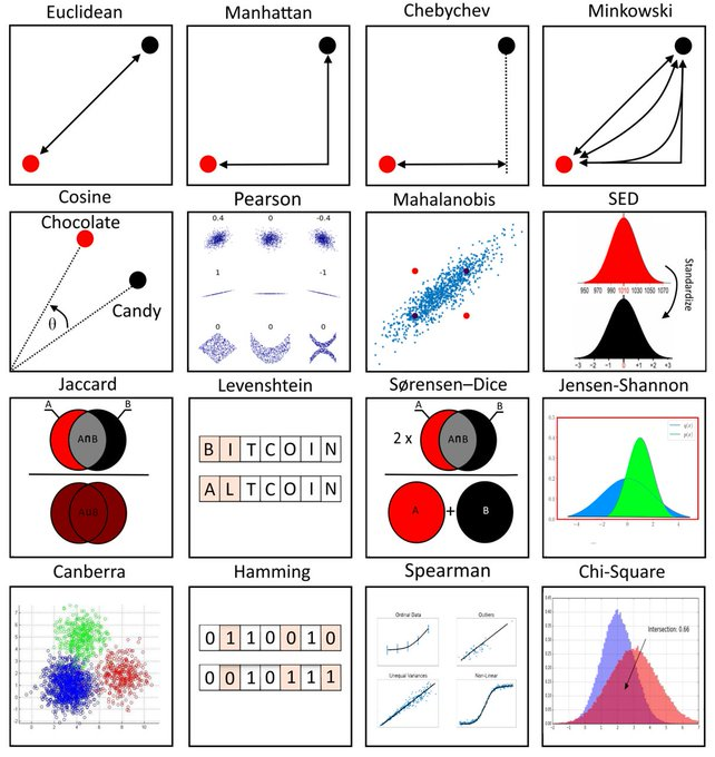 abirnaym's tweet image. Different type of distances used in Data Science
#DataScience #web3 #MachineLearning #NFTs #Python #javascript #Java #100DaysOfCode