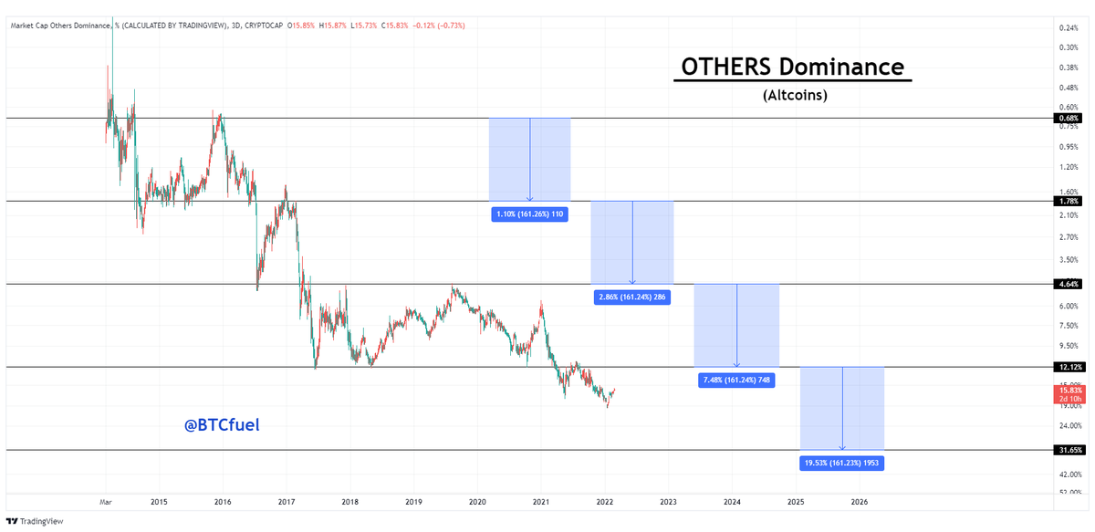 BTCfuel's tweet photo. OTHERS Dominance (#Altcoins) has been increasing by 161% every time it left the previous range 

31.65% is a potential target for the 2022 #altseason

Great spot from @el_crypto_prof 👌👌 https://t.co/4hxle7Crhv