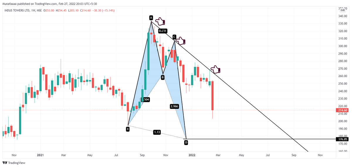 Munafaaa's tweet photo. Price is showing perfect resistance from trend-line and from where we can expect trend reversal. This we have identified using harmonics and levels is marked well in advance. Till then, we will have to wait and see how price reacts to these levels.
#trading #nifty50 #stocks https://t.co/0ghwQxUJVU
