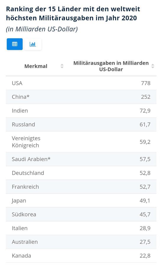 Es geht nicht nur um die Höhe des Verteidigungsbudgets. Es geht vor allem um die Verwendung der Mittel. Das Geld darf nicht in ineffizienten Strukturen und den Gewinnen der Rüstungsindustrie versacken. Strukturreformen sind dringend notwendig. #regierungserklaerung
