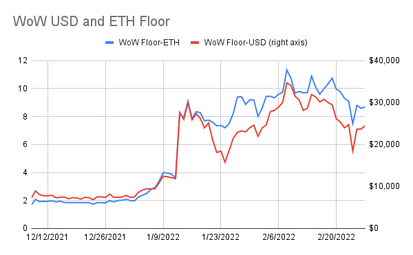 punk9059's tweet photo. #WoWstats: 2/27

Floor: 8.6 -> 8.7
USD Floor: $23k -> $24k
Avg of 100 Cheapest: 11.2 -> 10.6

Total Trades: 6 (v 10 yest)
Total For Sale: 521 (+37)
Unique Owners: 5096 (+6)

WoW Pixies: 0.14 (flat)
Boss Beauties: 2.09 -> 2.15
Crypto Chicks: 0.41 -> 0.42

(1/3) https://t.co/NisrhL8yxi