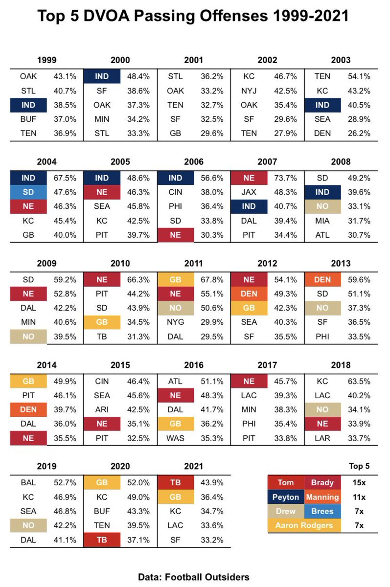 TB_Facts's tweet photo. Tom Brady led a top 5 passing offense 15 times in his last 17 seasons. 

9 times it was 1st or 2nd. 

(Via @fboutsiders) https://t.co/oi9HrXrscJ
