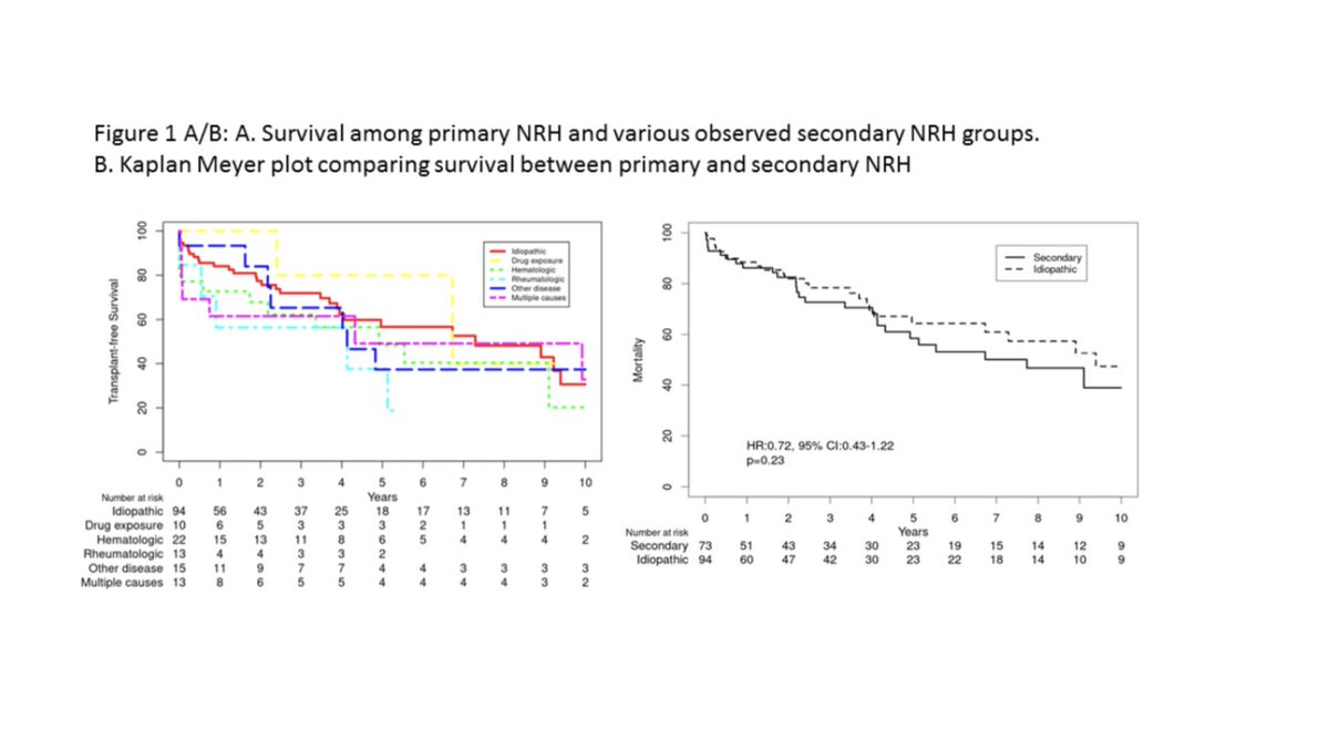 Elliot Tapper (@ebtapper) on Twitter photo Nodular regenerative hyperplasia can be very confusing
I enjoyed learning more about NRH from <a href="/DanielDPenrice/">Daniel Penrice</a> and <a href="/DougSimonetto/">Doug Simonetto, MD</a>
doi.org/10.1111/liv.15…
Some take homes in paper:
1️⃣age is key driver of outcomes
2️⃣cause of nrh less important
#livertwitter Nodular regenerative hyperplasia can be very confusing
I enjoyed learning more about NRH from <a href="/DanielDPenrice/">Daniel Penrice</a> and <a href="/DougSimonetto/">Doug Simonetto, MD</a>
doi.org/10.1111/liv.15…
Some take homes in paper:
1️⃣age is key driver of outcomes
2️⃣cause of nrh less important
#livertwitter