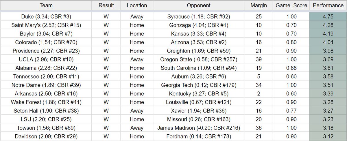 JStocksSmith's tweet image. CBR Daily Top Performances -- 2/26/2022

Teams with their best performance of the season yesterday:
-- @saintmaryshoops
-- @CUBuffsMBB
-- @PCFriarsmbb

Reminder: CBR updates every morning and can be found here:
docs.google.com/spreadsheets/d…