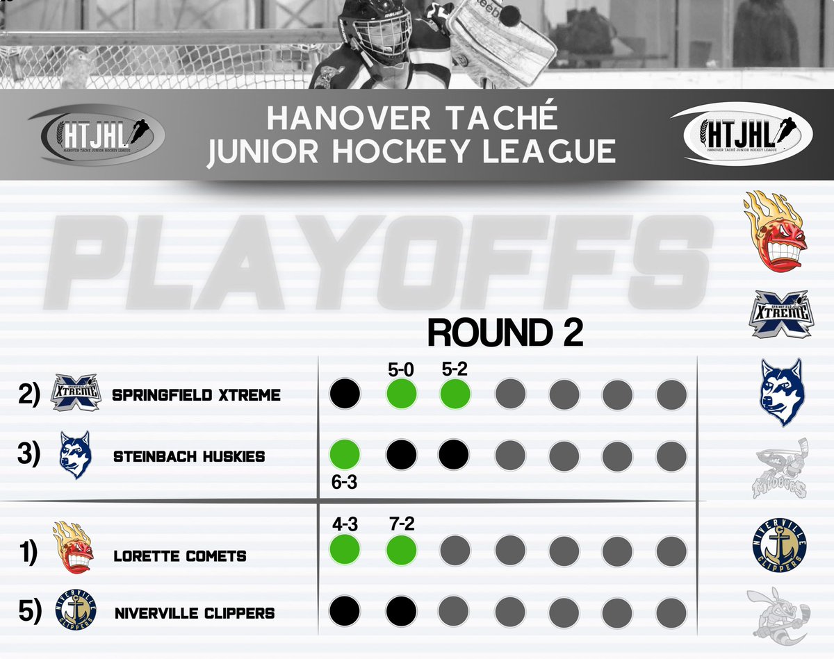 #HTJHLPlayoffs

Results from last night 

#3 Steinbach Huskies (2)
#2 Springfield XTreme (5)

Springfield leads best-of-7 Semi-Final Series (2-1)

#5 Niverville Clippers (2)
#1 Lorette Comets (7)

Lorette leads best-of-7 Semi-Final Series (2-0)

XTreme &amp; Huskies - Game 4 tonight