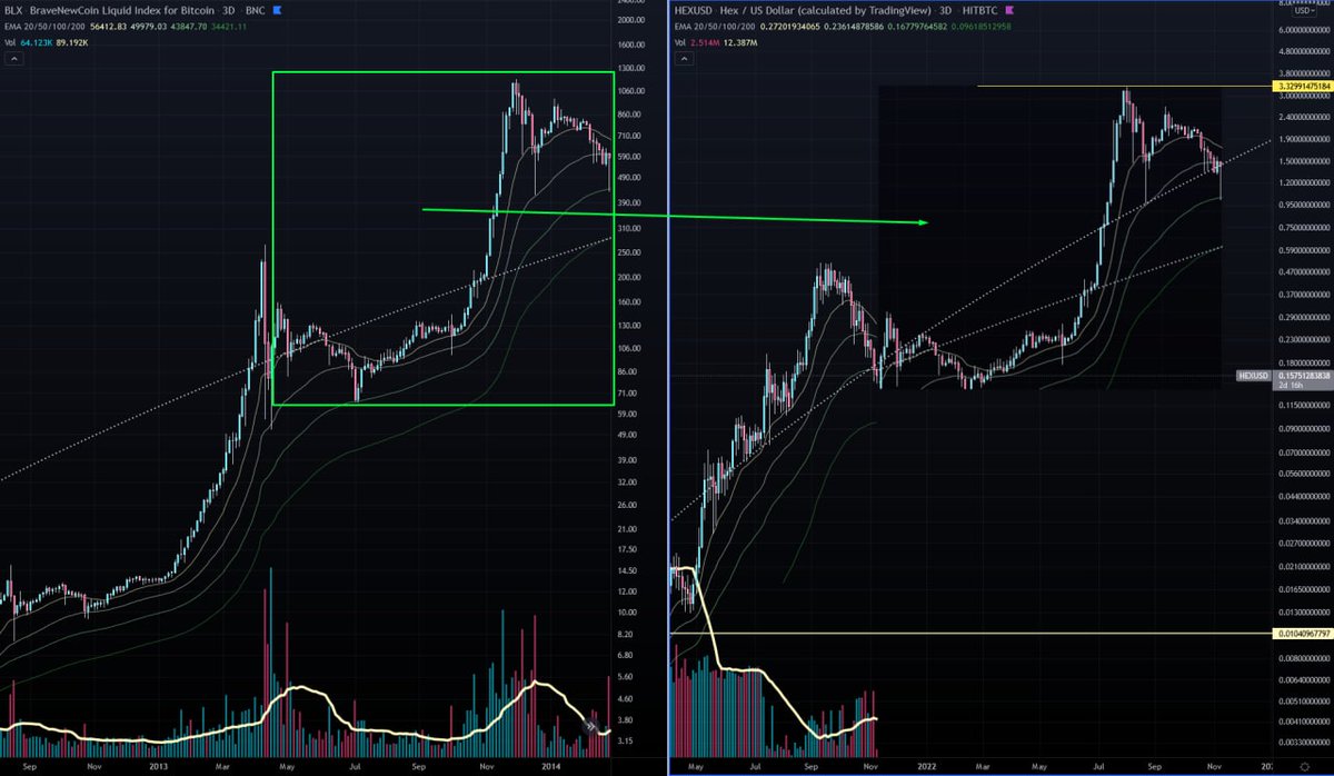 AxisAlive's tweet photo. 2013 #Bitcoin ➡️ 2022 #HEX https://t.co/zJLFP6jCCl