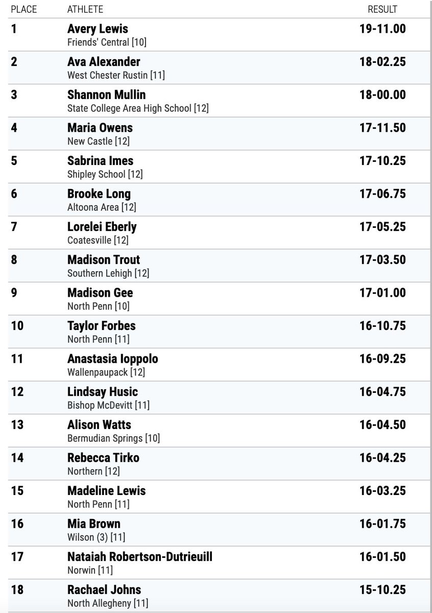 Friends' Central's Avery Lewis put down a season best and US#5 mark of 19-11 to win the girls long jump!

Rustin's Ava Alexander takes 2nd and State College's Shannon Mullin is 3rd. #PTFCAStates