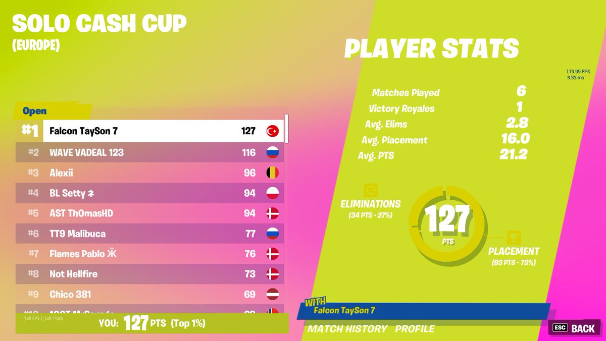 taysonFN's tweet photo. 1ST SOLO CASH CUP (1,000$)

@FalconsEsport https://t.co/JzX2w5Dtp9