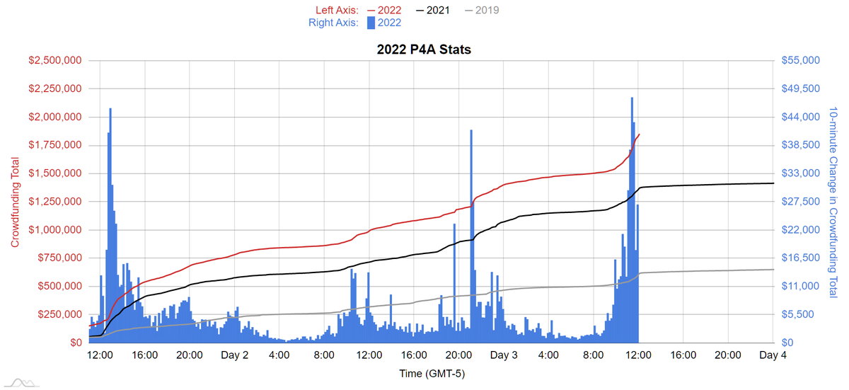 dftbJames's tweet photo. At the 48 hour mark:
P4A 2022: $1,855,152 Tiltify / $3,068,340 Matched
P4A 2021: $1,375,656 Tiltify / $2,254,613 Matched
P4A 2019: $619,615 Indiegogo / $1,307,474 Matched

$203,451 was raised in the final hour, making it the biggest crowdfunding hour in P4A History!
#P4A2022 https://t.co/IXkTMvc5JS