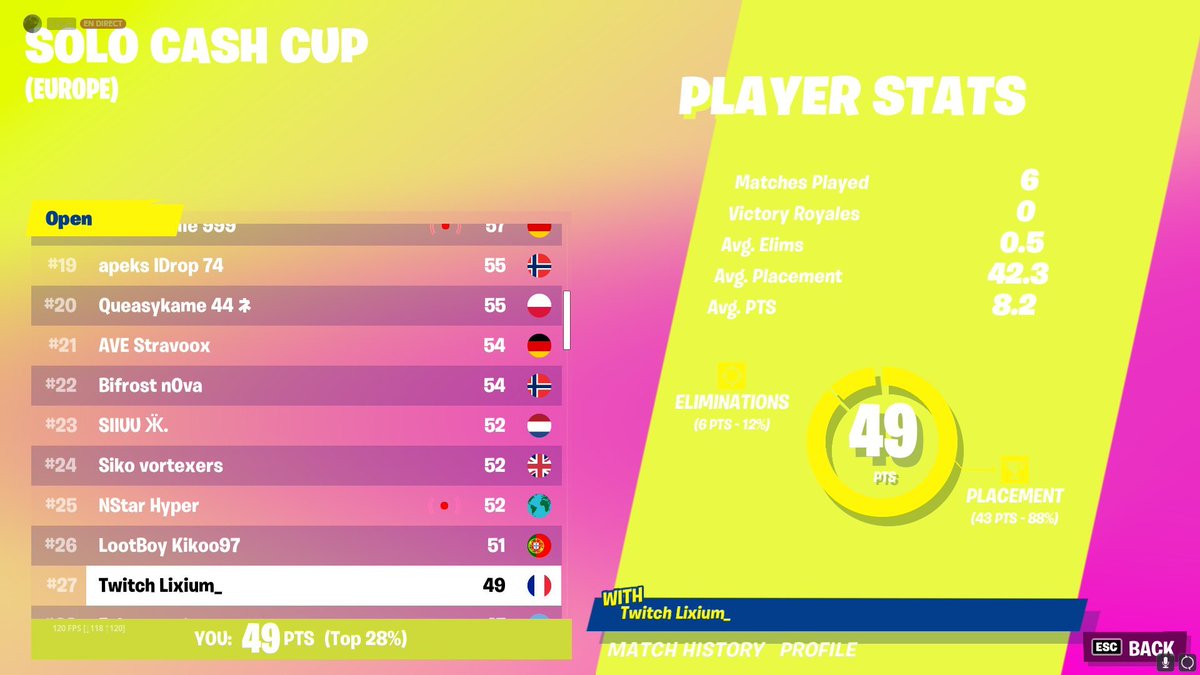 Classement CashCup Solo EU

#28 <a href="/Lixiumftn/">Lixium</a> 

#33 <a href="/ArtskillFN/">Artskill</a> 

#42 <a href="/HedraFn/">Hedra</a> 

#49 @Jokzz4 

#51 <a href="/offdeso/">Desolator</a> 

#78 <a href="/SeyytoFN/">K13 Seyyto</a> 

#82 @PercevalFN 

#89 <a href="/Teksal_/">Teksal 🌊</a> 

#93 <a href="/TChypSs/">.</a> 

#97 <a href="/SwayZyeFN/">SwayZye</a> 

Nos pépites Francophones se dévoilent sur la scène Européenne ! 🇪🇺