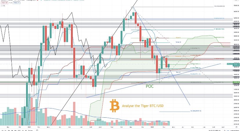JonhlETH's tweet photo. $BTC we still remain in uncertainty but the trend remains bullish in weekly. The market is looking to make the double Bottom weekly? 💥💥🚀 #Bitcoin #Crypto #Cryptos https://t.co/tigCHo7CjX