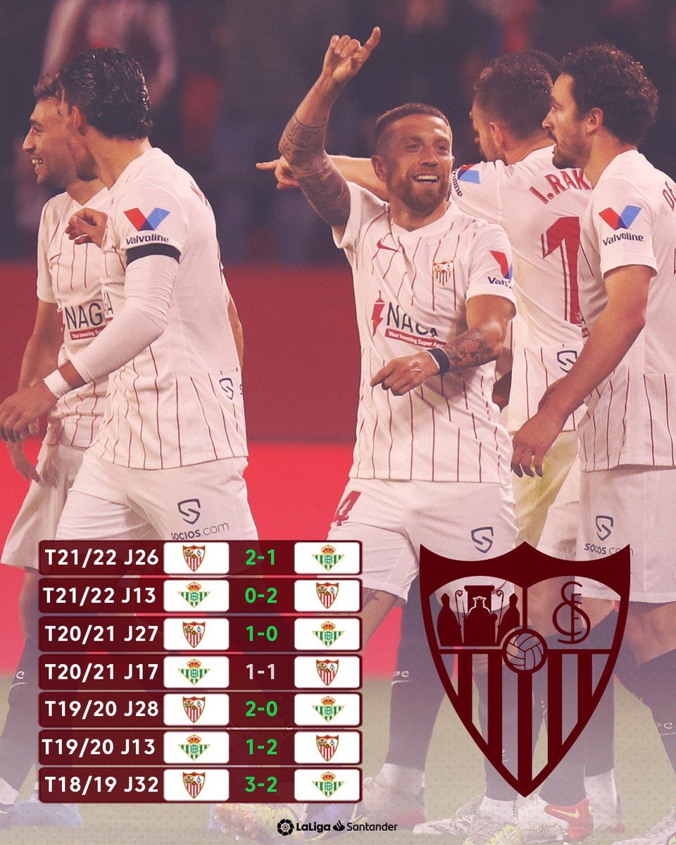 LaLiga's tweet photo. ✅SEV 2-1 RBB
✅ RBB 0-2 SEV
✅ SEV 1-0 RBB
➖ RBB 1-1 SEV
✅ SEV 2-0 RBB
✅ RBB 1-2 SEV
✅ SEV 3-2 RBB

❤👍🔝 ¡El @SevillaFC lleva 3 años sin perder #ElGranDerbi en #LaLigaSantander (6V-1E)! https://t.co/Wrf1YtTSrp