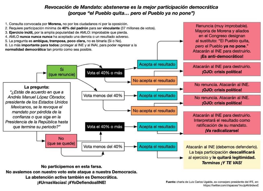 No sé quién hizo este diagrama sobre la farsa de la revocación, me gustaría darle crédito, porque es muy útil para explicar por qué NO DEBES IR!👇🏼