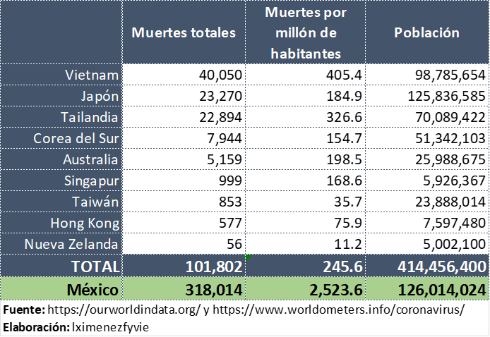 Aquí 🇲🇽, por ejemplo, hemos perdido 3.1 veces más vidas que en Vietnam, Tailandia, Corea del Sur, Hong Kong, Nueva Zelanda, Singapur, Japón, Australia y Taiwán, juntos.👇🏼