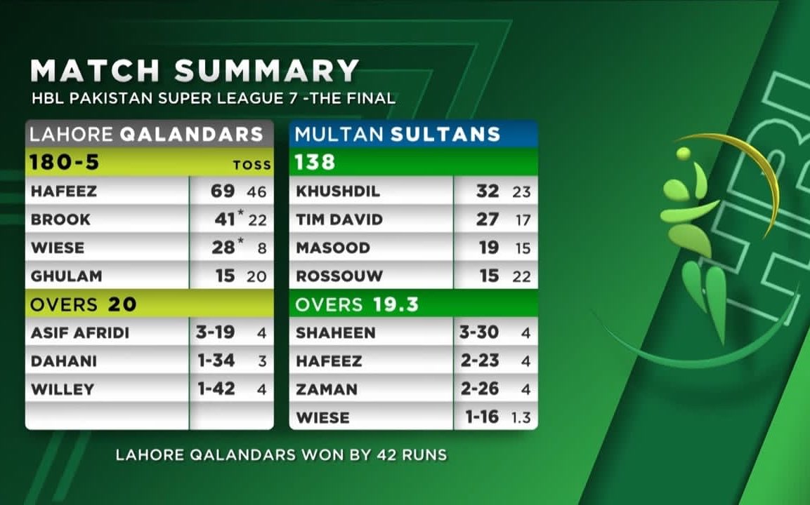 World_OfCricket's tweet photo. An all-round performance from Hafeez and Qalandars' bowling unit fired them to their first-ever PSL title.
The long wait finally ends for @lahoreqalandars as they clinch their maiden title after defeating @MultanSultans in the final by 42 runs. 

#PSLFinal #PSL7 #LevelHigh https://t.co/923qwDE3Uk