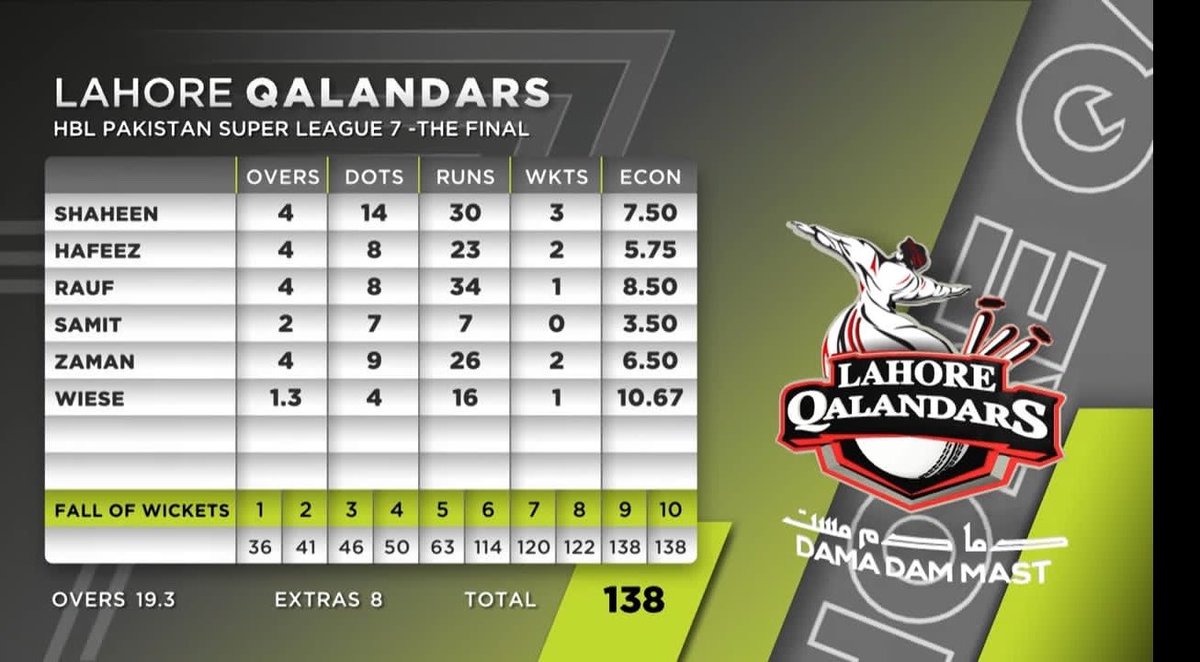 World_OfCricket's tweet photo. An all-round performance from Hafeez and Qalandars' bowling unit fired them to their first-ever PSL title.
The long wait finally ends for @lahoreqalandars as they clinch their maiden title after defeating @MultanSultans in the final by 42 runs. 

#PSLFinal #PSL7 #LevelHigh https://t.co/923qwDE3Uk