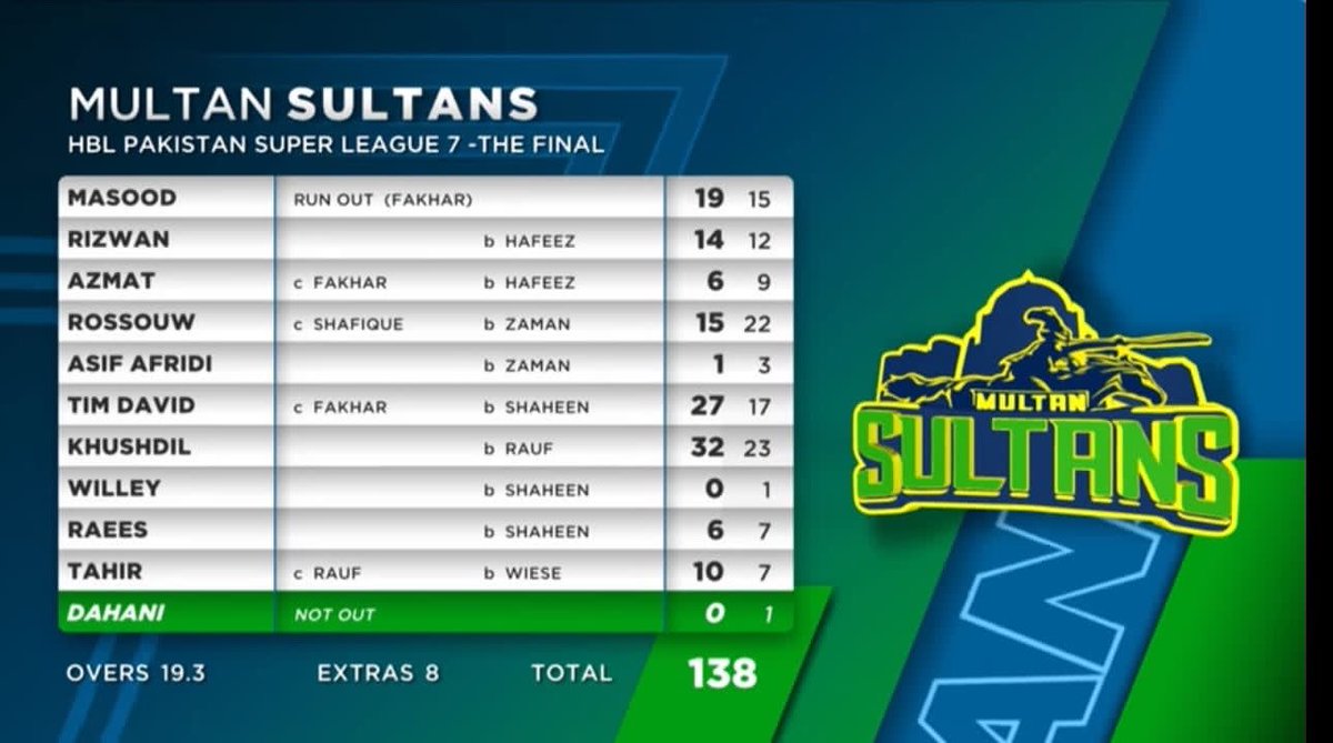 World_OfCricket's tweet photo. An all-round performance from Hafeez and Qalandars' bowling unit fired them to their first-ever PSL title.
The long wait finally ends for @lahoreqalandars as they clinch their maiden title after defeating @MultanSultans in the final by 42 runs. 

#PSLFinal #PSL7 #LevelHigh https://t.co/923qwDE3Uk