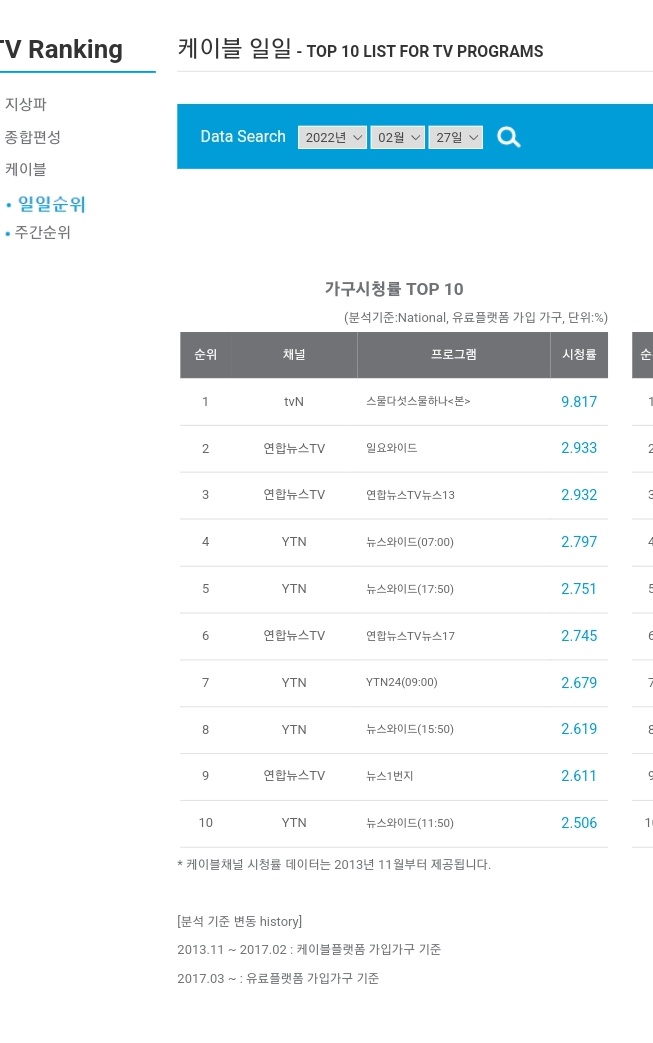 taeri_yeosin's tweet photo. TV ratings for TVN's #TwentyFiveTwentyOne Ep 6

Nationwide.-9.817 %
Metropolitan.-11.065 %
Yess!!! Double digit rating !!! 👏
#TwentyFiveTwentyOneEp6 #TwentyFiveTwentyOne #KimTaeRi #NamJooHyuk https://t.co/UHAAUG6gDj