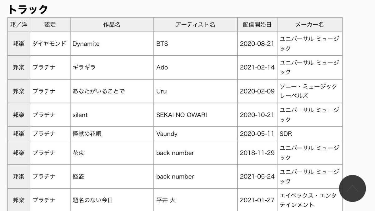 SqdArmyForcepy's tweet photo. [💎] INFO

¡'Dynamite' ha obtenido el certificado de Diamante por RIAJ Japón, por superar los 500M de streams!

Es el primer sencillo de BTS en lograr esta marca, se une ahora a 'Yoru ni Kakeru' de Yoasobi, como las únicas pistas en poder lograrlo.

©charts_k | #BTS @BTS_twt 
~🐨 https://t.co/uX9KviIQxf