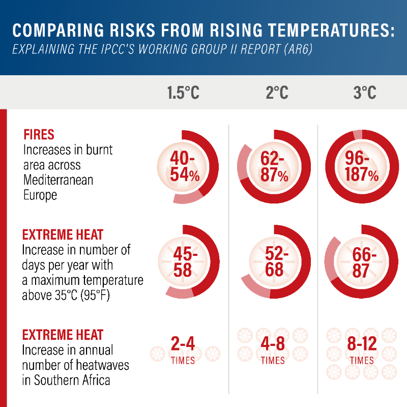 WRIClimate's tweet photo. BREAKING: New @IPCC_CH #ClimateReport finds climate impacts are already widespread &amp; certain to get worse in the near-term. 

The IPCC estimates that in the next decade alone, #ClimateChange will drive 32-132M more people into extreme poverty.