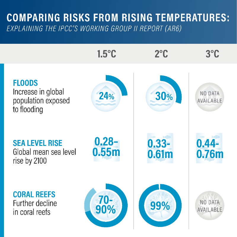 WRIClimate's tweet photo. BREAKING: New @IPCC_CH #ClimateReport finds climate impacts are already widespread &amp; certain to get worse in the near-term. 

The IPCC estimates that in the next decade alone, #ClimateChange will drive 32-132M more people into extreme poverty.